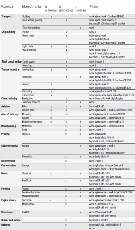 Tabla Protección Auditiva